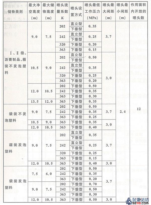 采用早期抑制快速响应喷头的系统设计基本参数