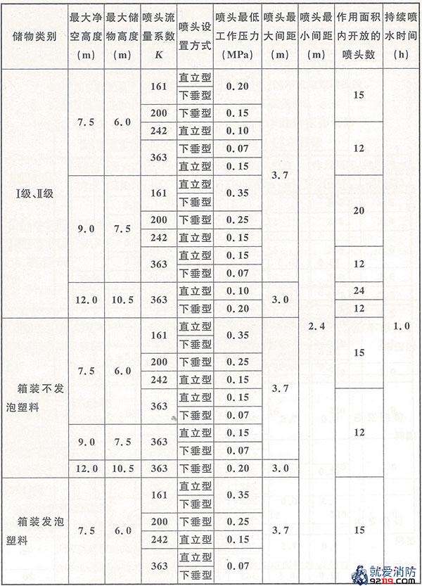 采用仓库型特殊应用喷头的湿式系统设计基本参数