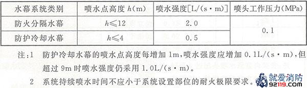 采用标准覆盖面积洒水喷头时作用面积内开放喷头数量