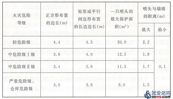 直立型、下垂型标准覆盖面积洒水喷头的布置间距