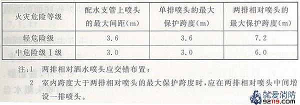 边墙型标准覆盖面积洒水喷头的最大保护跨度与间距