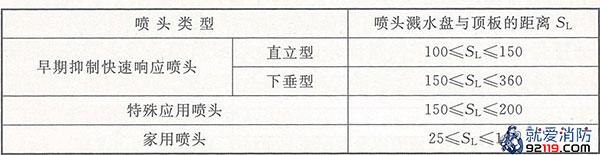 喷头溅水盘与顶板的距离