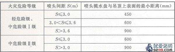 通透性吊顶场所喷头布置要求