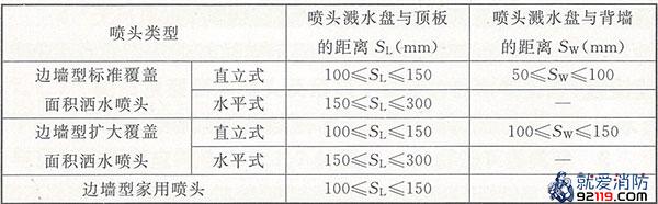 边墙型洒水喷头溅水盘与顶板和背墙的距离（单位：mm）