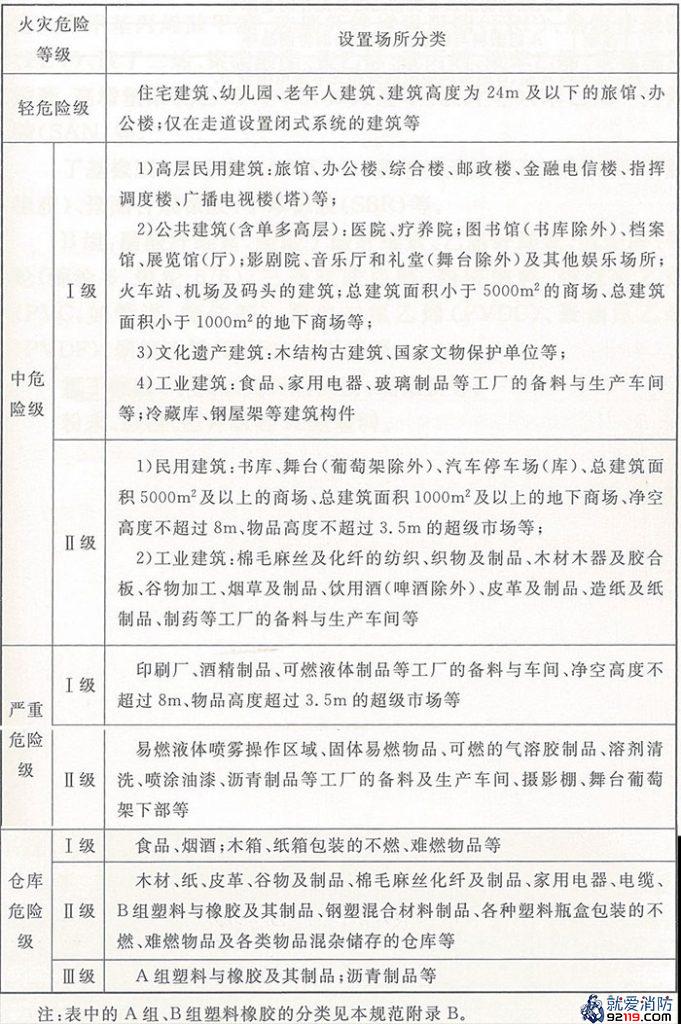自动喷水灭火系统设置场所的火灾危险等级举例