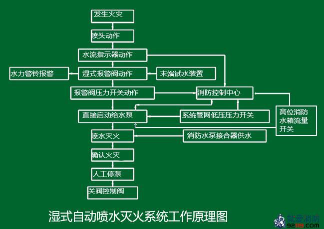 湿式系统的工作原理