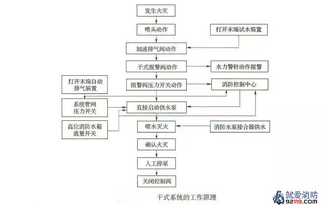 干式系统的工作原理