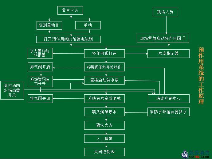 预作用系统的工作原理