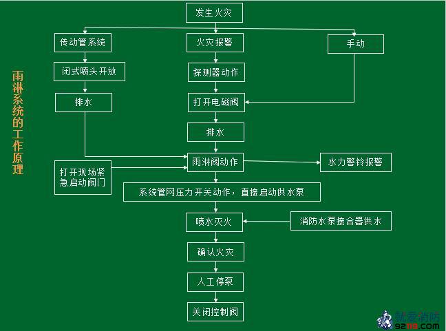 雨淋系统的工作原理