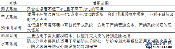 各系统适用范围总结