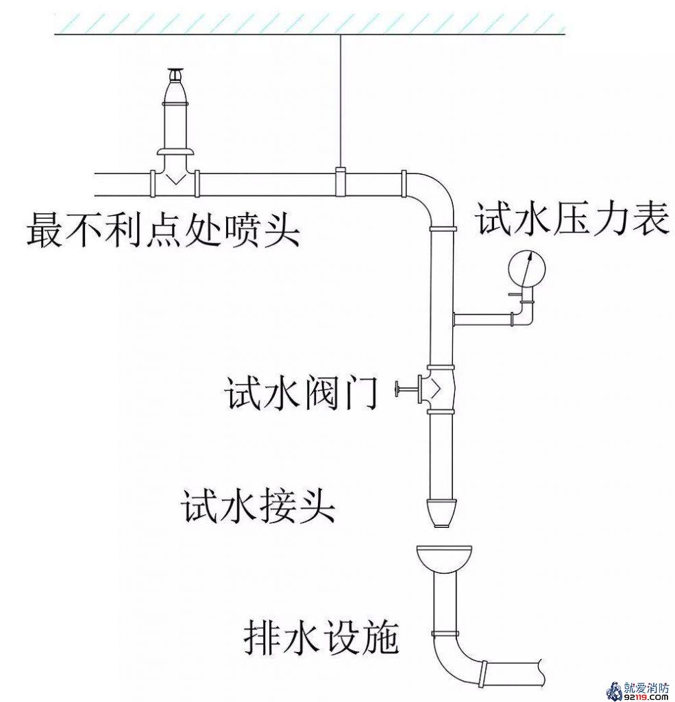 末端试水装置