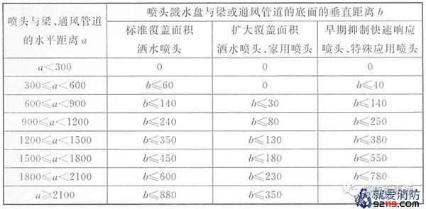 洒水喷头与梁、通风管道等障碍物的距离