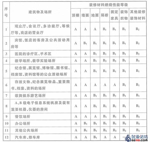 地下民用建筑内部各部位装修材料的燃烧性能等級