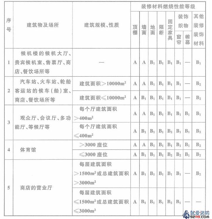 单、多层民用建筑内部个部位装修材料的燃烧性能等级