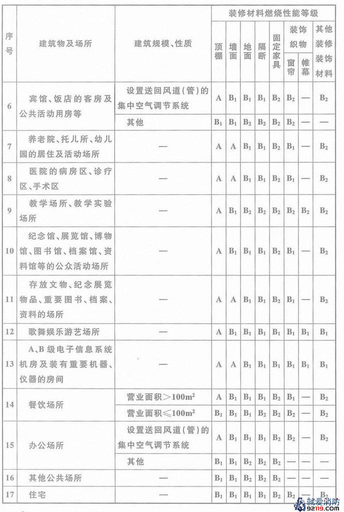 单、多层民用建筑内部个部位装修材料的燃烧性能等级