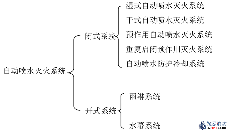 自动喷水灭火系统的分类