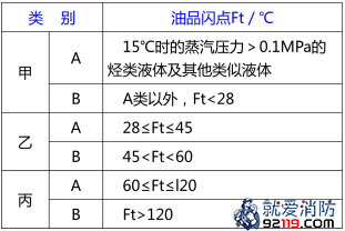 液化烃、可燃液体的火灾危险性分类