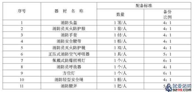 乡镇消防员基本防护装备配备标准