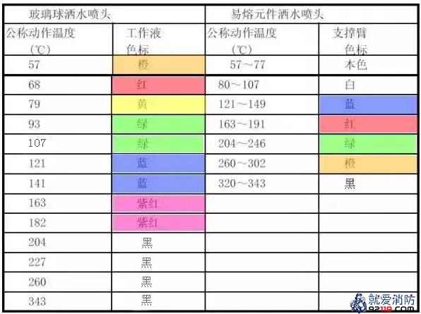 洒水喷头的公称多动温度和色标