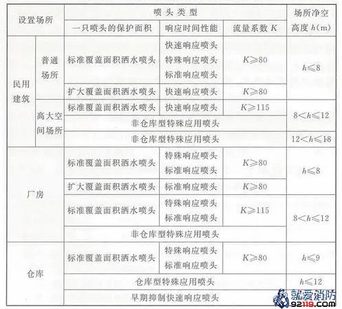 洒水喷头类型和场所净空高度