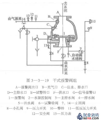 干式报警阀组