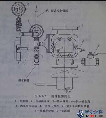 雨淋报警阀组