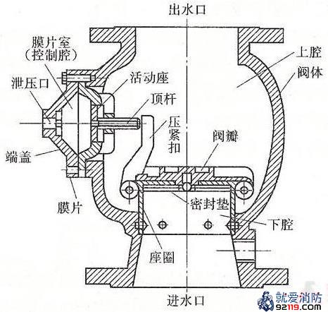 雨淋阀的构造