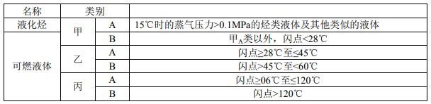 液化烃、可燃液体的火灾危险性分类