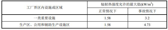 工厂界区内设施或区域允许的辐射热强度（不包括太阳辐射热）