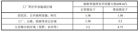 工厂界区外设施或区域允许的辐射热强度（不包括太阳辐射热）