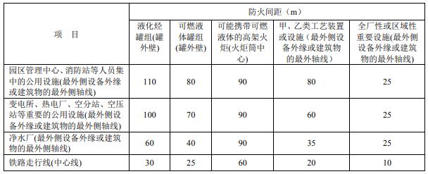 石油化工企业与石油化工园区的公用设施、铁路走行线的防火间距