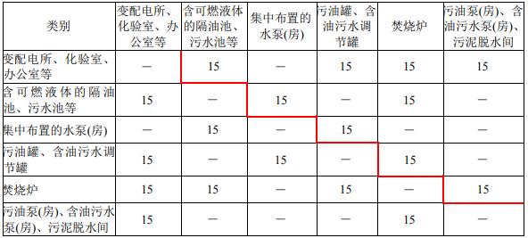 污水处理场内的设备、建(构)筑物平面布置的防火间距(m)