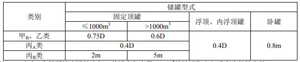 罐组内相邻可燃液体地上储罐的防火间距