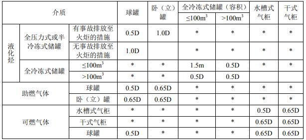 液化烃、可燃气体、助燃气体的罐组内储罐的防火间距