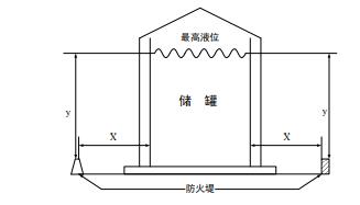 单防罐至防火堤内顶角线的距离