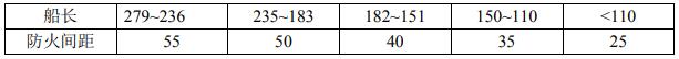 码头相邻泊位船舶间的防火间距(m)