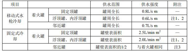 消防冷却水的供水范围和供水强度