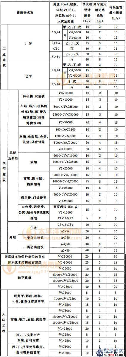 建筑物室内消火栓设计流量