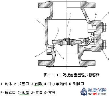 隔板座圈型湿式报警阀