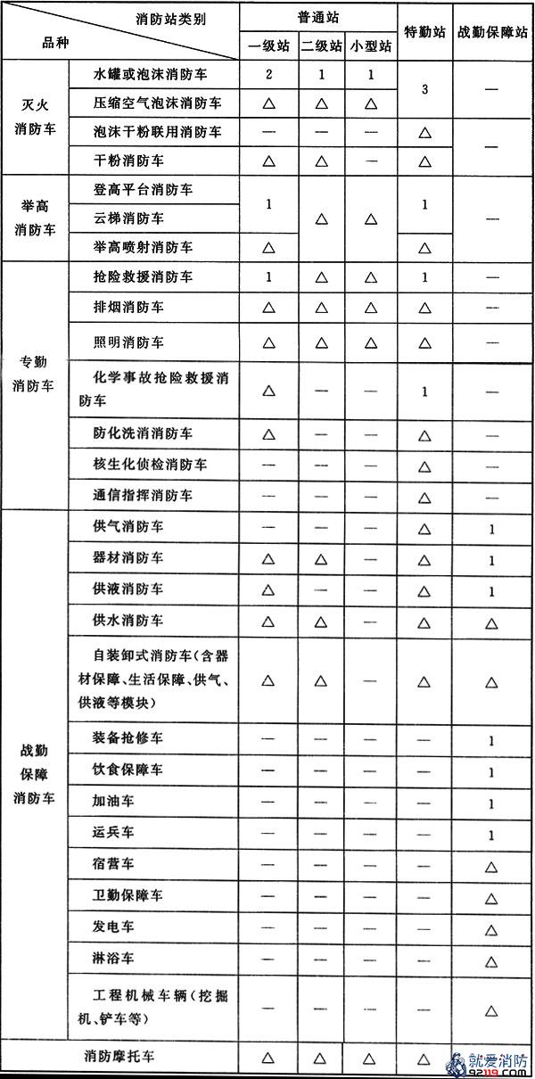 各类消防站常用消防车辆品种配备标准