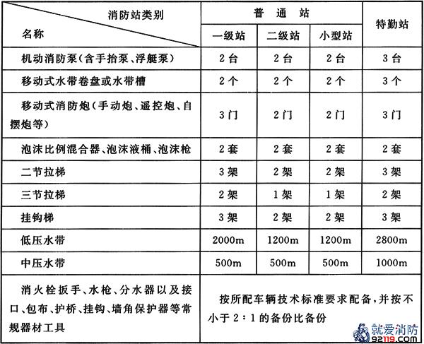 普通站、特勤站灭火器材配备标准