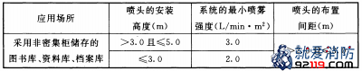 闭式系统的啧雾强度、喷头的布置间距和安装高度