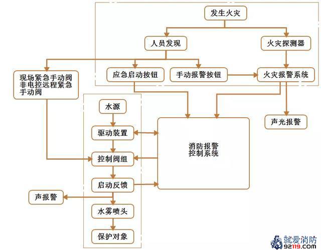 开式细水雾喷头的细水雾灭火系统工作原理