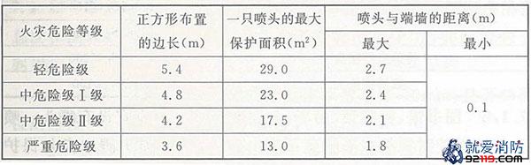 直立型、下垂型扩大覆盖面积洒水喷头的布置间距