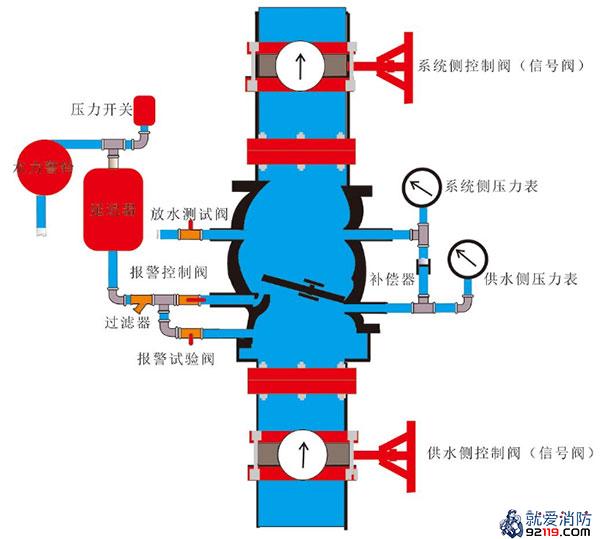 湿式报警阀组的组成