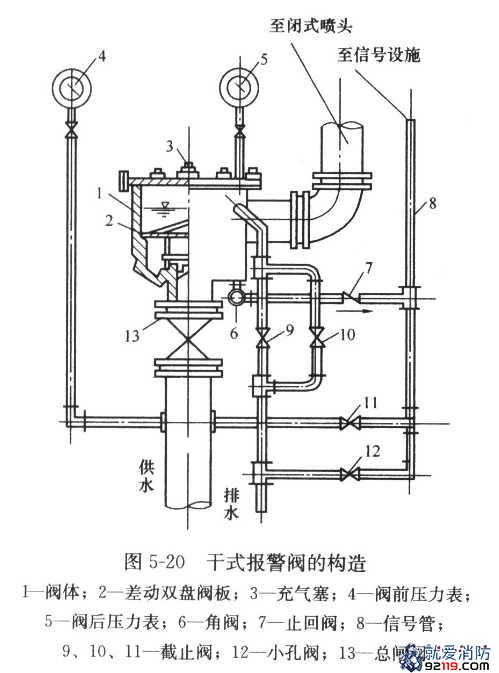 干式报警阀的构造