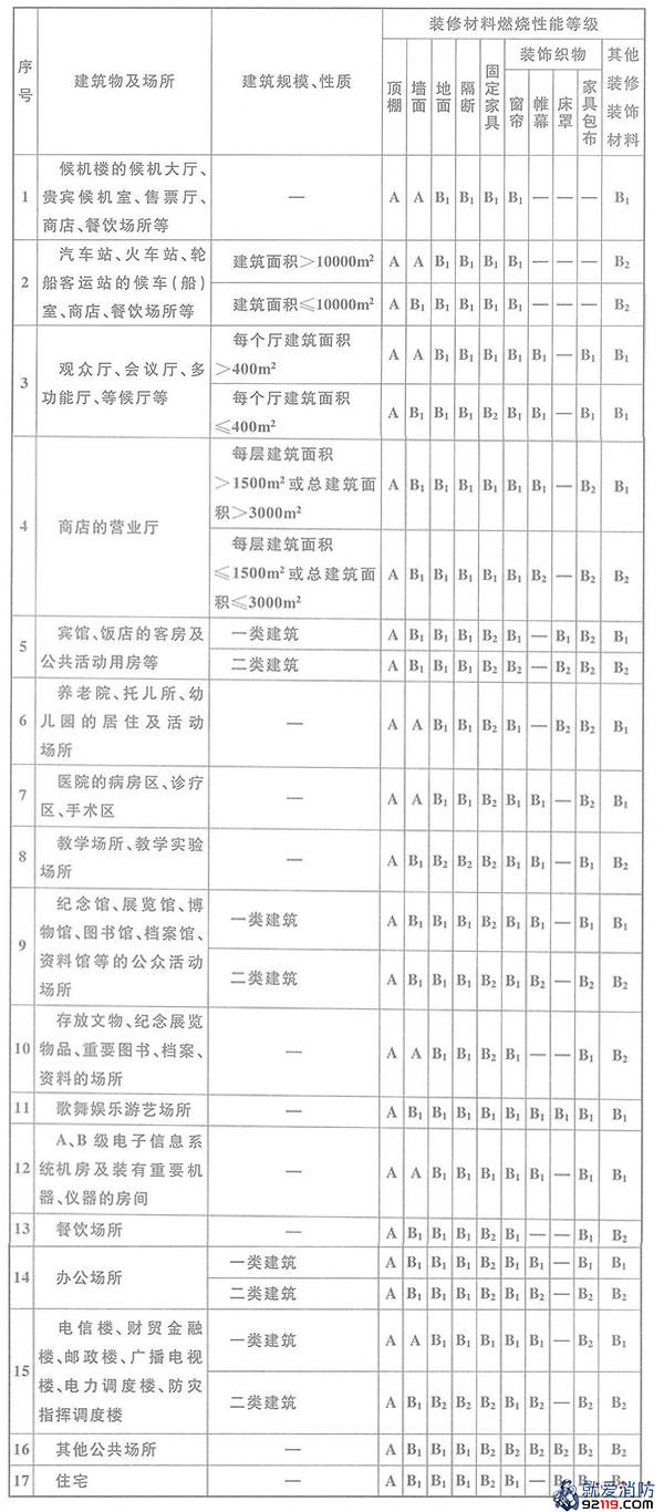 高层民用建筑內部各部位装修材料的燃烧性能等级