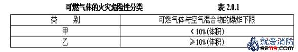 可燃气体的火灾危险性分类