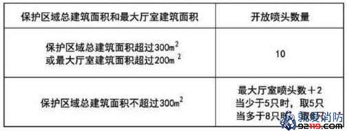 采用标准覆盖面积洒水喷头时作用面积内开放喷头数量