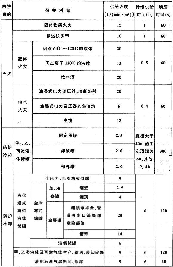 系统的供给强度、持续供给时间和响应时间